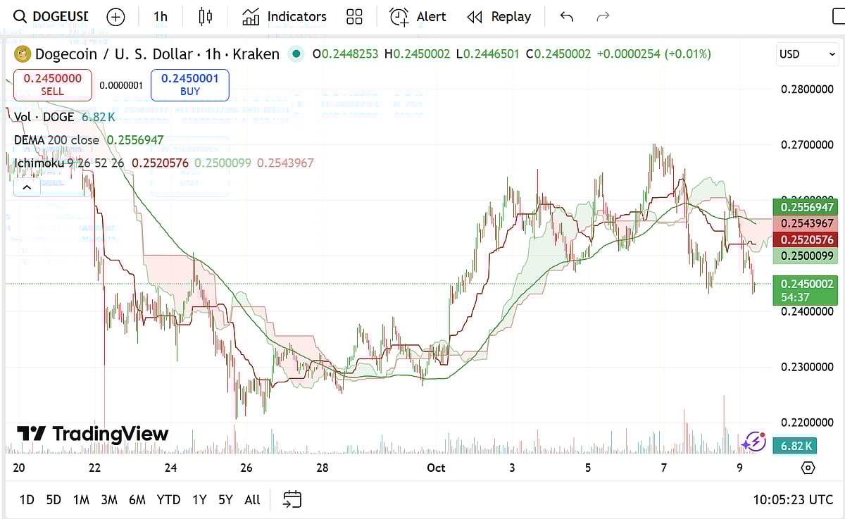 Shiba Inu, Dogecoin & Remittix Are The Top 3 Trending Cryptos To Buy Now;  Which One Could Surge 3,000%