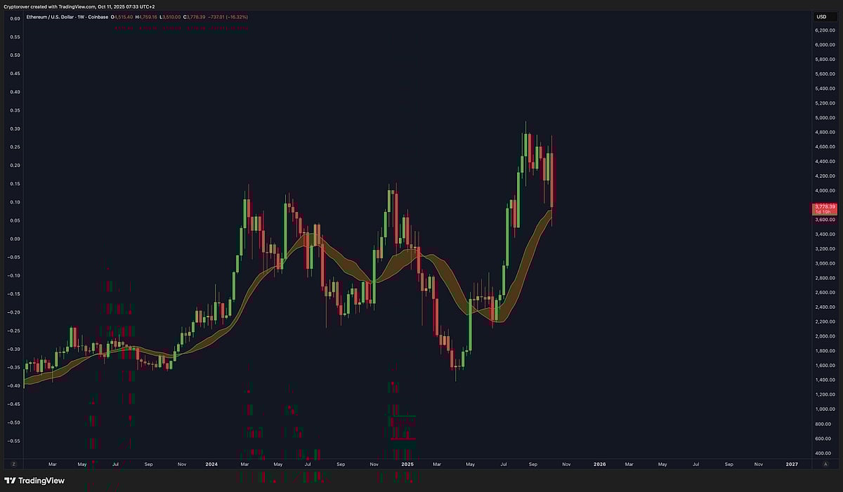 Ethereum Price Prediction: Can ETH Reclaim $4,500 as Bitcoin Tests $112K  Support?