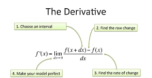 Derivatives Demystified: From Intuition to Application