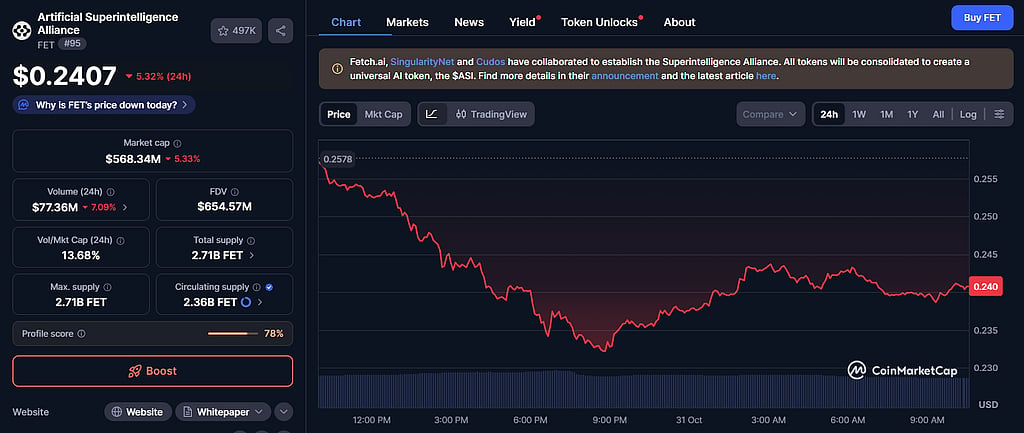 Fetch AI Price Today: FET Dips to $0.2403, 5.57% Down as Noomez ($NNZ ...