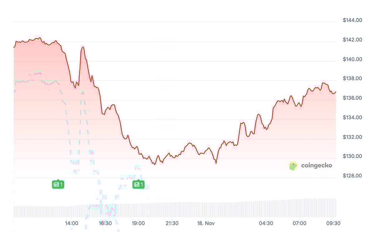 Solana Price Update: SOL Reclaims $137, EV2 Presale Heats Up, Crypto  Recovers