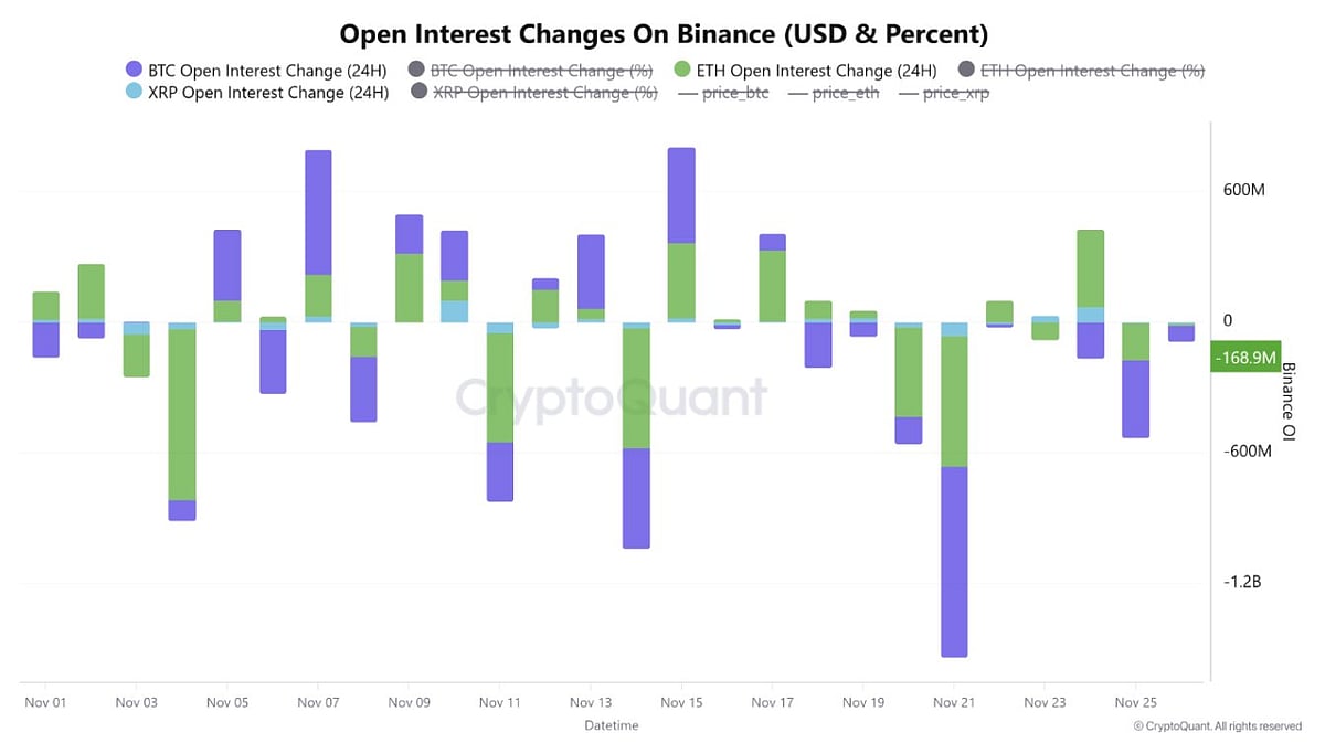 Binance Sees Sharp Drop in BTC, ETH, and XRP Open Interest