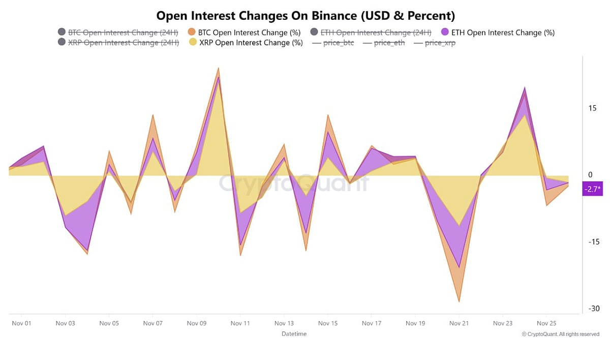 Binance Sees Sharp Drop in BTC, ETH, and XRP Open Interest