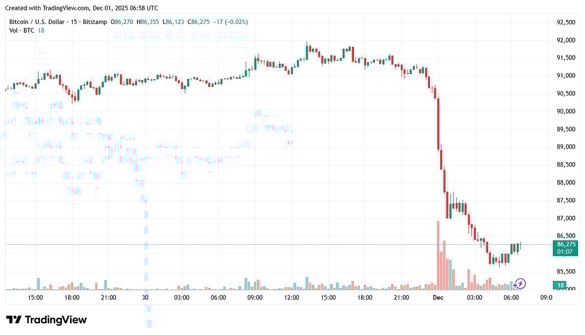 Bitcoin Price Near $86,000 After December Volaitility