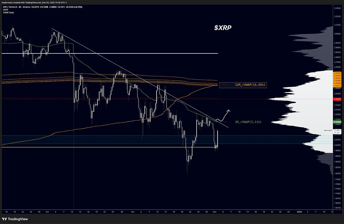 XRP News Today: XRP Holds Key Support as Volume Surge Fuels Breakout Push