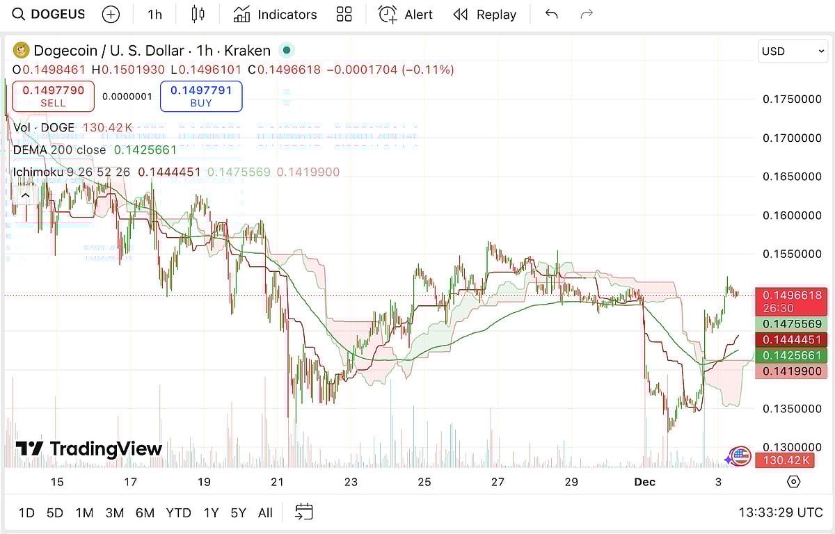 DOGE Sinks Towards Total Market Breakdown, Can Dogecoin Price Reach $20? Is  Remittix A Valuable Replacement?