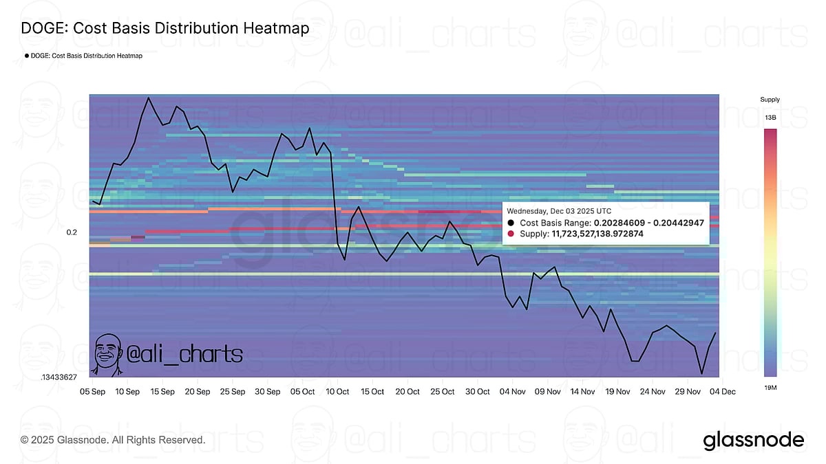 Dogecoin News Today: DOGE Faces Heavy Sell Zones as Price Breaks Key Support