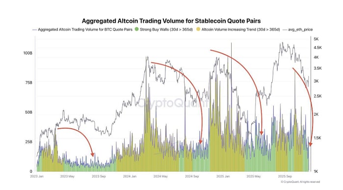 Crypto Market Update: Altcoin Volumes Slide Under Annual Trend as DCA ...