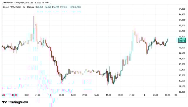 Bitcoin Price Near $92,500 as Market Volatility Grows