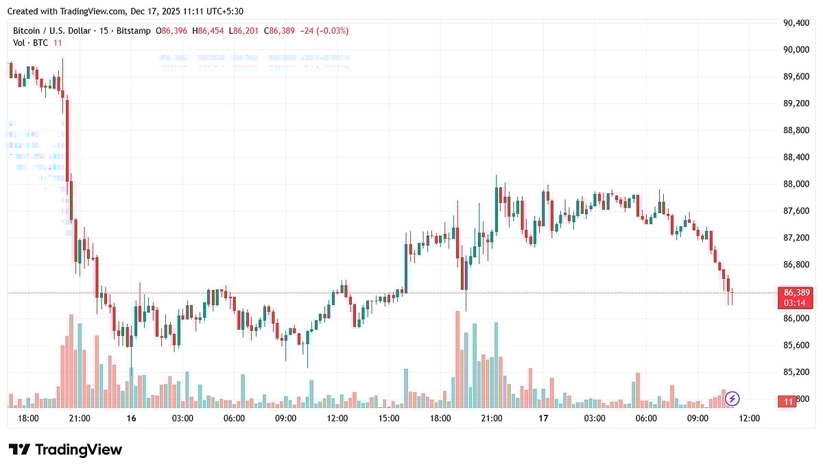 Bitcoin Price Near $86,300 as Market Instability Stays High