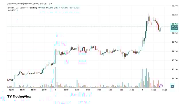 Bitcoin Price Rises to $93,000 Amid Growing Market Confidence