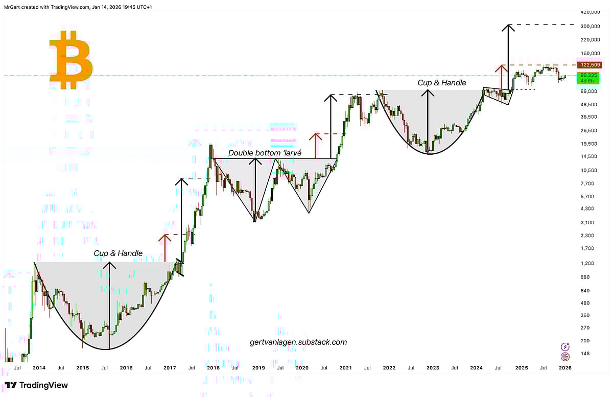 Crypto News: Bitcoin Power Law Chart Signals Potential Cycle Top Far Above  $120K