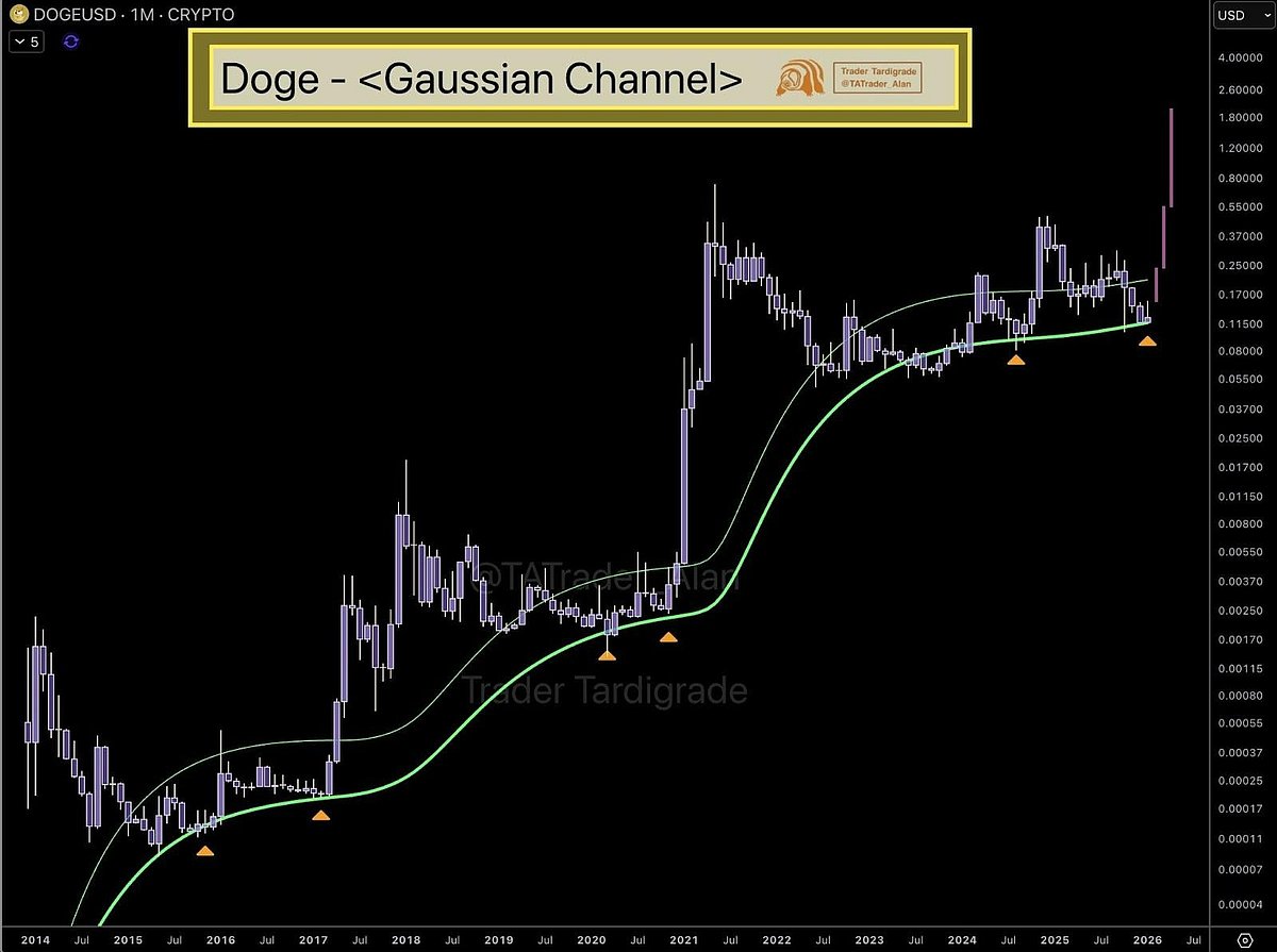 This Is How Dogecoin Price Is Preparing For A Potential 207% Rally