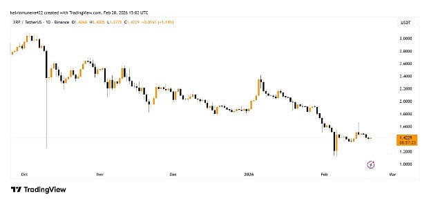Biểu đồ XRPUSDT khung ngày cho thấy vùng hỗ trợ 1.40