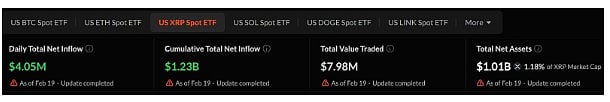 Dòng tiền ETF spot XRP ghi nhận inflow 4.05 triệu USD