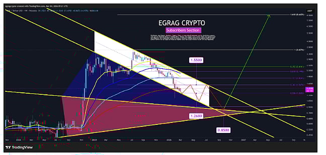 Biểu đồ XRPUSD khung tuần theo EGRAG CRYPTO, giá nằm trong kênh giảm nhiều tháng, đang kiểm tra vùng kháng cự 1.55 và các đường MA, kịch bản fail có thể về 1.26 và vùng hỗ trợ macro 0.85.
