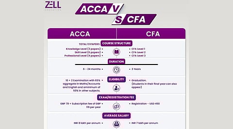 ACCA Eligibility vs CFA Level 1
