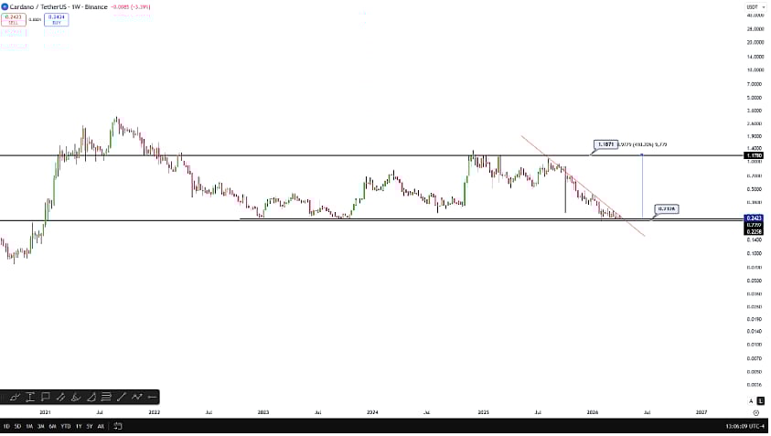 Biểu đồ giá Cardano ADA ngắn hạn dao động quanh vùng 0,25 USD