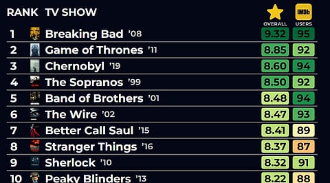 OTT Series Ranked by IMDb Ratings.jpg