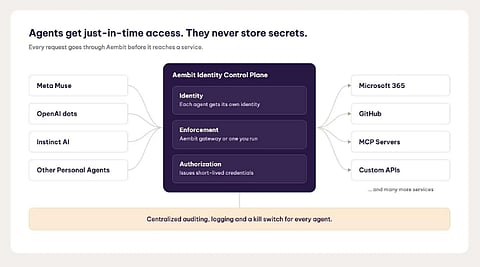 Aembit Extends Access Controls to Personal AI Agents