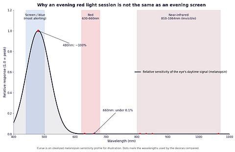 I Tested 7 Red Light Devices for Sleep After Late Screen Work