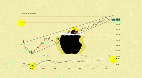 AAPL Chart Overview: Navigating Apple’s Stock Performance