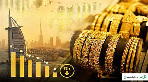 Dubai Gold Rebounds After Dh21 Plunge, 24K Now Holds at Dh547.25 Per Gram
