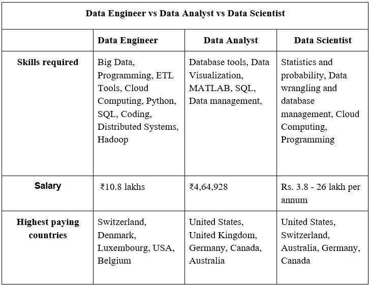 Data Engineer vs Data Analyst vs Data Scientist: Career Guide for 2024