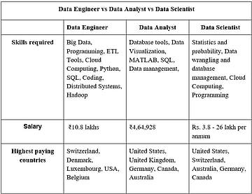 Data Engineer vs Data Analyst vs Data Scientist: Career Guide for 2024