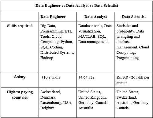 Data Engineer vs Data Analyst vs Data Scientist: Career Guide for 2024