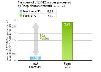 Know a new breed of data analytics solutions using GPU