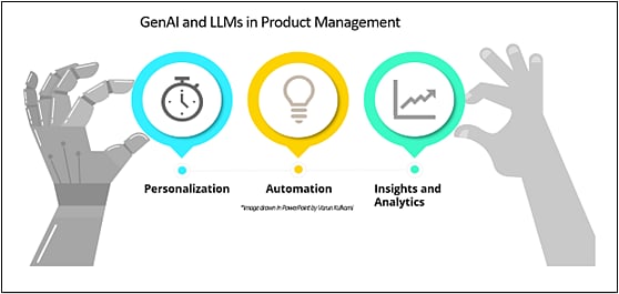 The Role of AI – GenAI and LLM-led Product Management in Multi-Channel ...