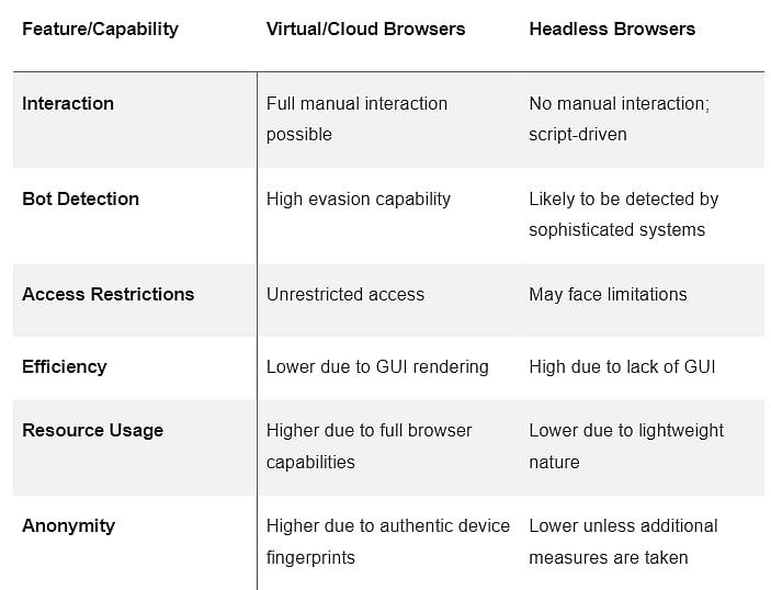 Virtual/Cloud Browsers vs. Headless Browsers