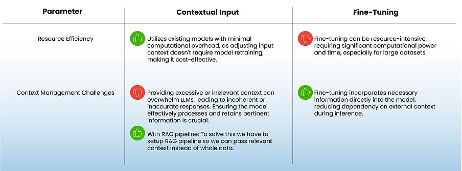 Task Performance Vs Contextual Performance Optimizing AI Performance: Evaluating Contextual Input vs. Fine-Tuning ...