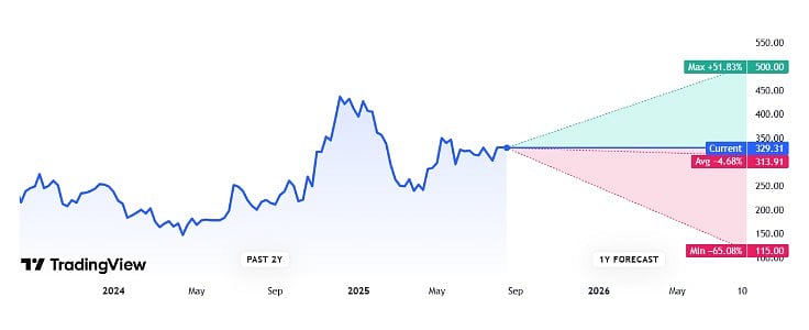 Is it a Good Time to Buy Tesla Stock?
