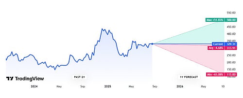 Is it a Good Time to Buy Tesla Stock?