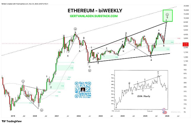 Ethereum Charts Signal A Fresh Wave Five Breakout Path