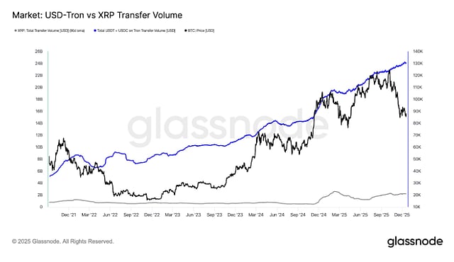 Stablecoins Pull Ahead as Tron Volumes Eclipse XRP Transfers