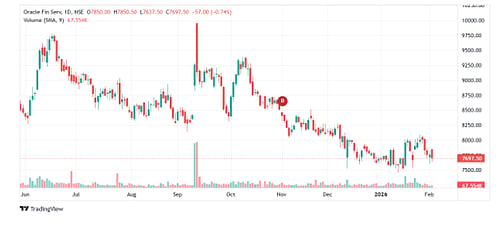 Oracle Prite Oracle Share Price at 7,683 on 30,000 Layoff News and AI Funding Woes