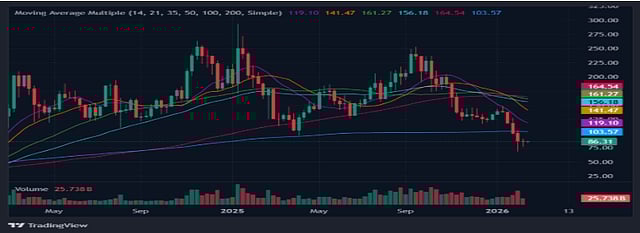Why Solana Price is Consolidating Below Key Resistance Levels