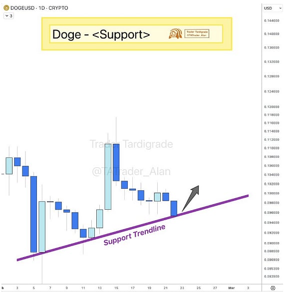 Dogecoin News Today: DOGE Defends Key Support Near $0.097 While Volume ...
