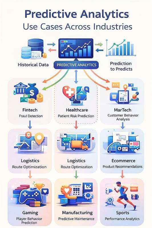 9 Predictive Analytics Examples and Use Cases