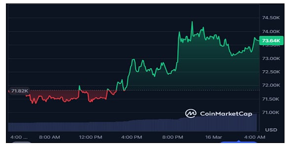Bitcoin Price Rally Tests $74,300 Resistance as Exchange Outflows Climb