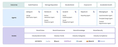 7 Best AI Marketing Platforms for Multi-Location Brands in 2026