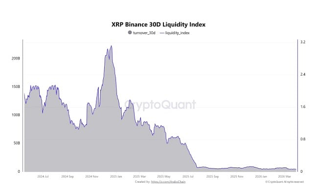 XRP Liquidity Falls as Ripple RLUSD Report Emerges on April 3, 2026