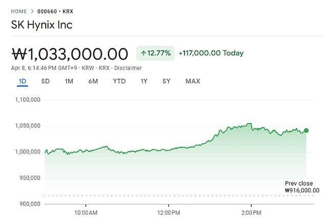 SK Hynix Stock Jumps as Samsung Projects Stronger Q1 Profit on AI Chip ...