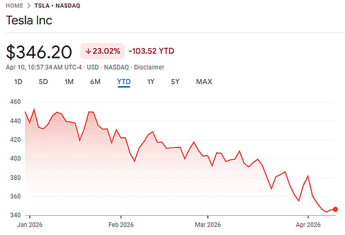 Tesla Stock Faces Eighth Weekly Loss as Delivery Shortfall and ...