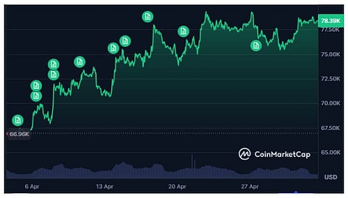 Bitcoin News Today: Bitcoin ETF Inflows Push April Rally as BTC Faces ...