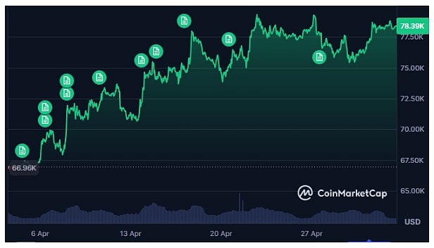 Bitcoin News Today: Bitcoin ETF Inflows Push April Rally as BTC Faces ...