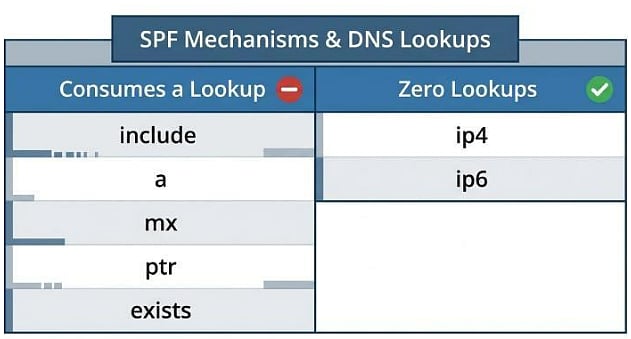 SPF Multiple Include Guide: Optimize Your SPF Record The Right Way
